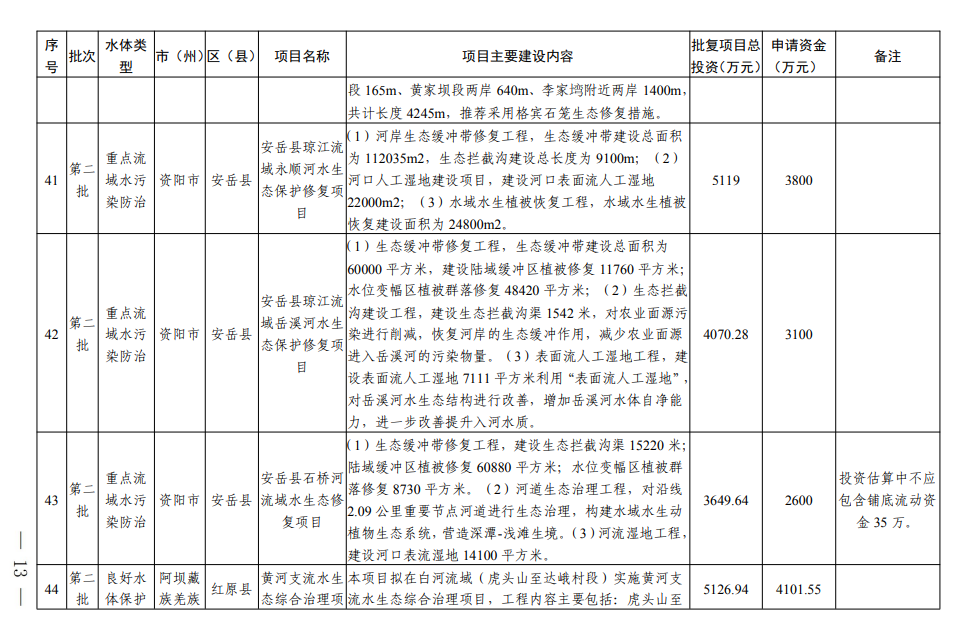 四川《2024年度省级生态环境保护项目储备库清单（第二批）》公布！
