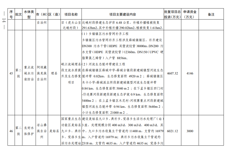 四川《2024年度省级生态环境保护项目储备库清单（第二批）》公布！