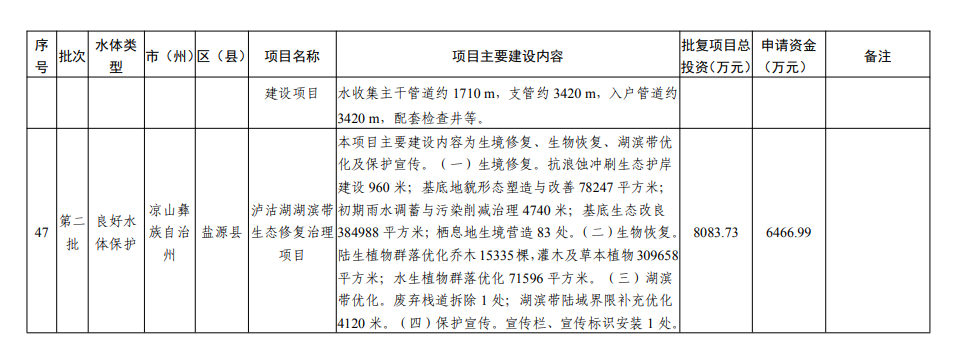 四川《2024年度省级生态环境保护项目储备库清单（第二批）》公布！