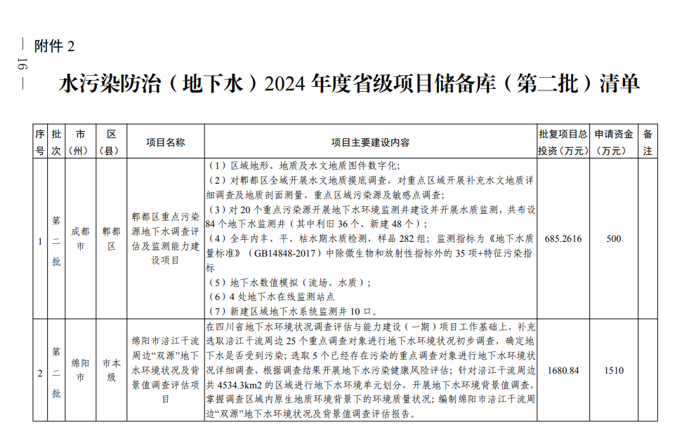 四川《2024年度省级生态环境保护项目储备库清单（第二批）》公布！