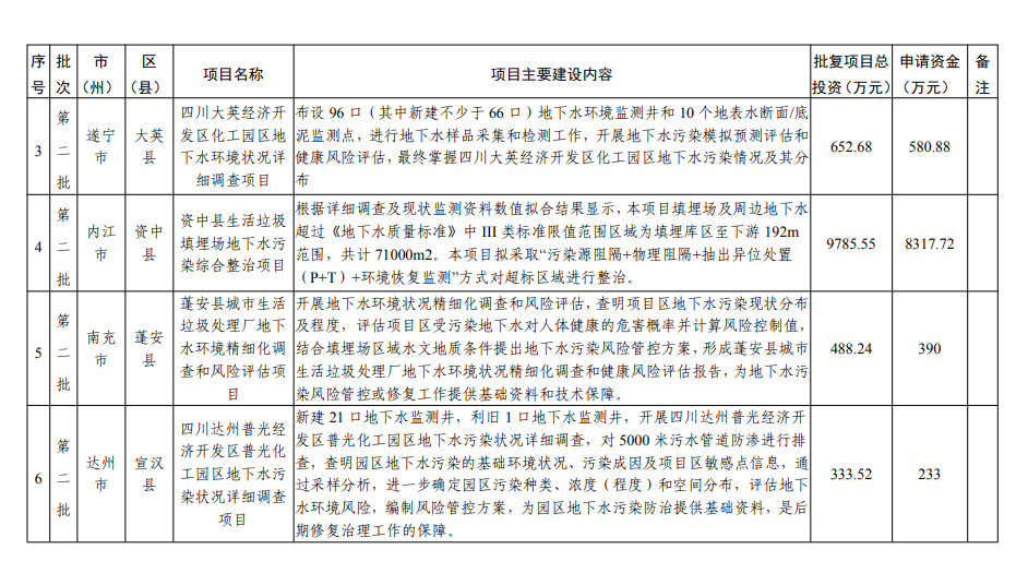 四川《2024年度省级生态环境保护项目储备库清单（第二批）》公布！