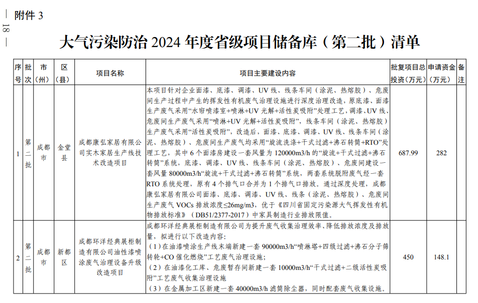 四川《2024年度省级生态环境保护项目储备库清单（第二批）》公布！