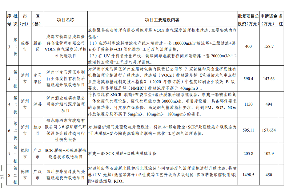 四川《2024年度省级生态环境保护项目储备库清单（第二批）》公布！