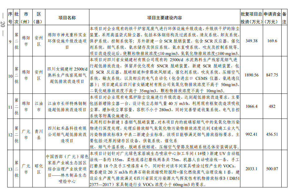 四川《2024年度省级生态环境保护项目储备库清单（第二批）》公布！