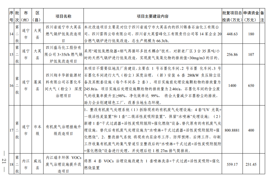 四川《2024年度省级生态环境保护项目储备库清单（第二批）》公布！