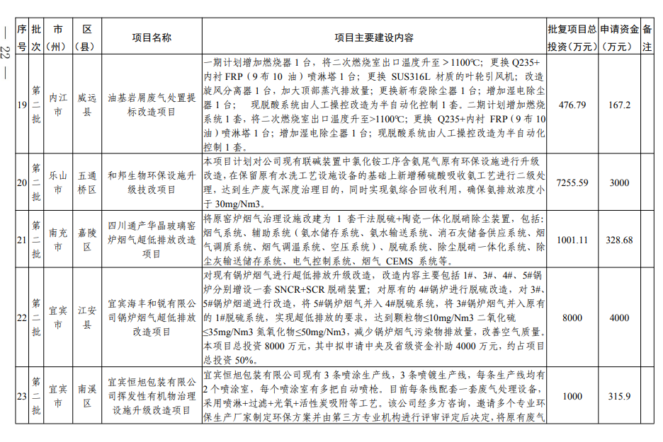 四川《2024年度省级生态环境保护项目储备库清单（第二批）》公布！