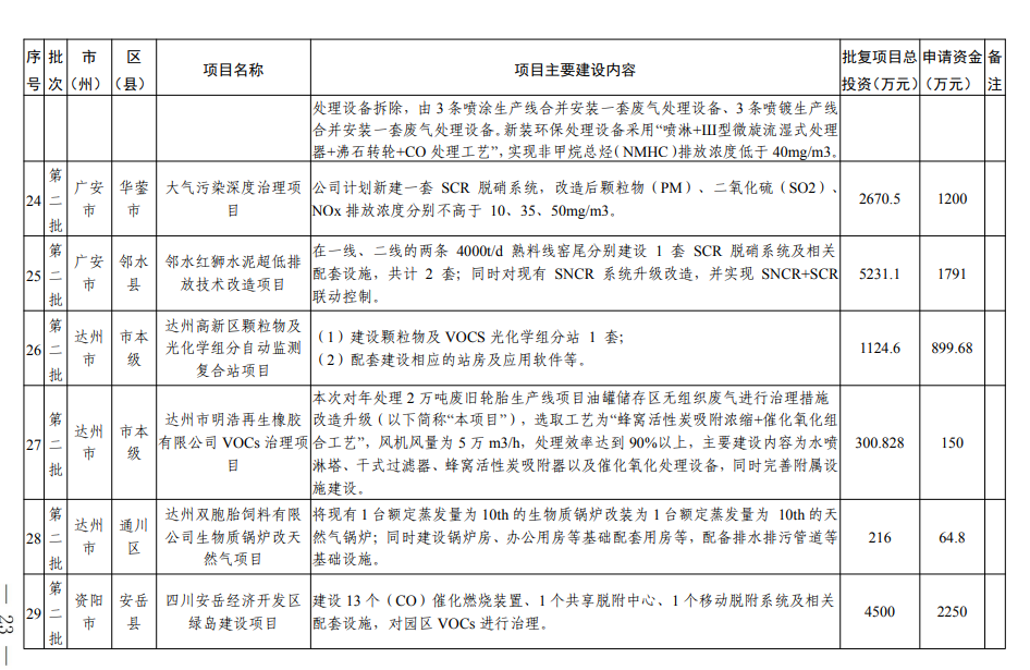 四川《2024年度省级生态环境保护项目储备库清单（第二批）》公布！