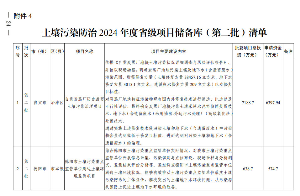 四川《2024年度省级生态环境保护项目储备库清单（第二批）》公布！