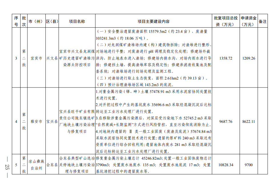 四川《2024年度省级生态环境保护项目储备库清单（第二批）》公布！