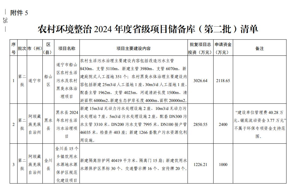 四川《2024年度省级生态环境保护项目储备库清单（第二批）》公布！