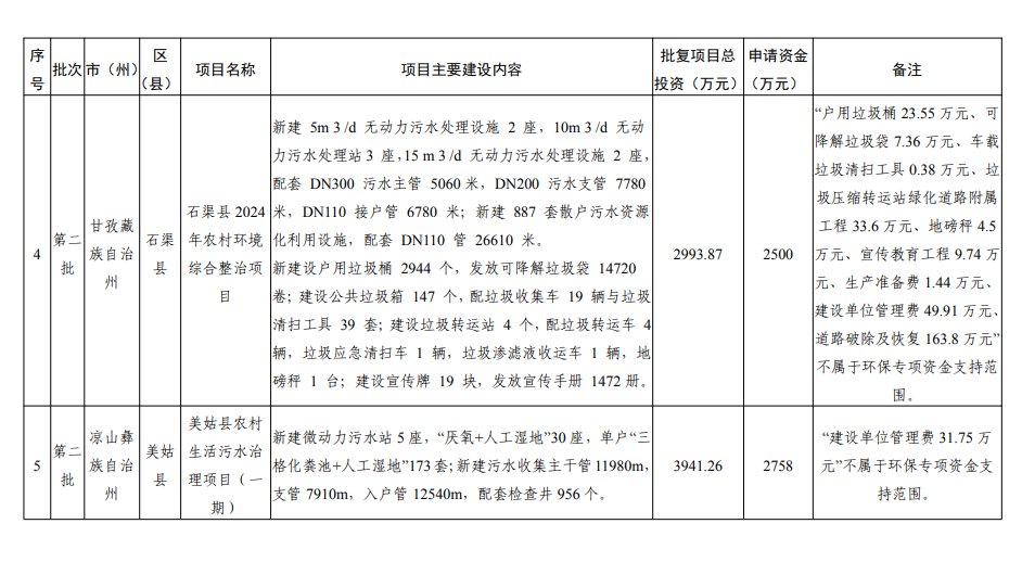 四川《2024年度省级生态环境保护项目储备库清单（第二批）》公布！