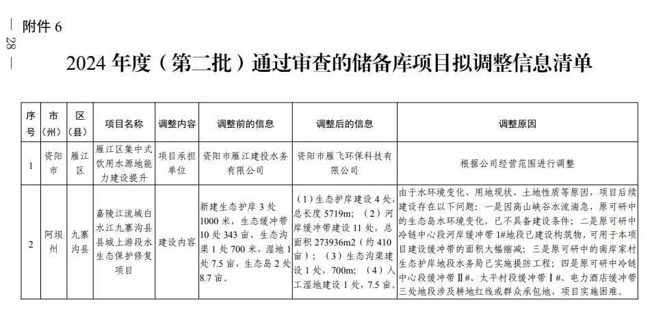 四川《2024年度省级生态环境保护项目储备库清单（第二批）》公布！