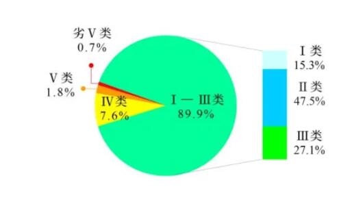 生态环境部公布2024年1-3月全国地表水环境质量状况