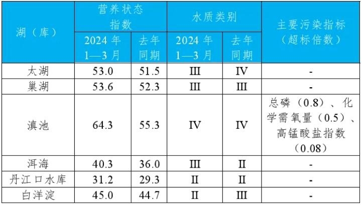 生态环境部公布2024年1-3月全国地表水环境质量状况