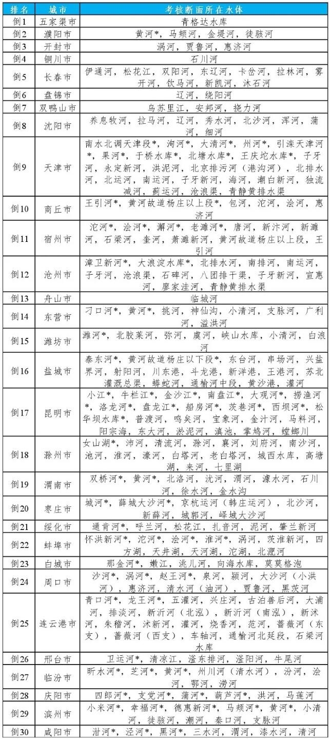 生态环境部公布2024年1-3月全国地表水环境质量状况