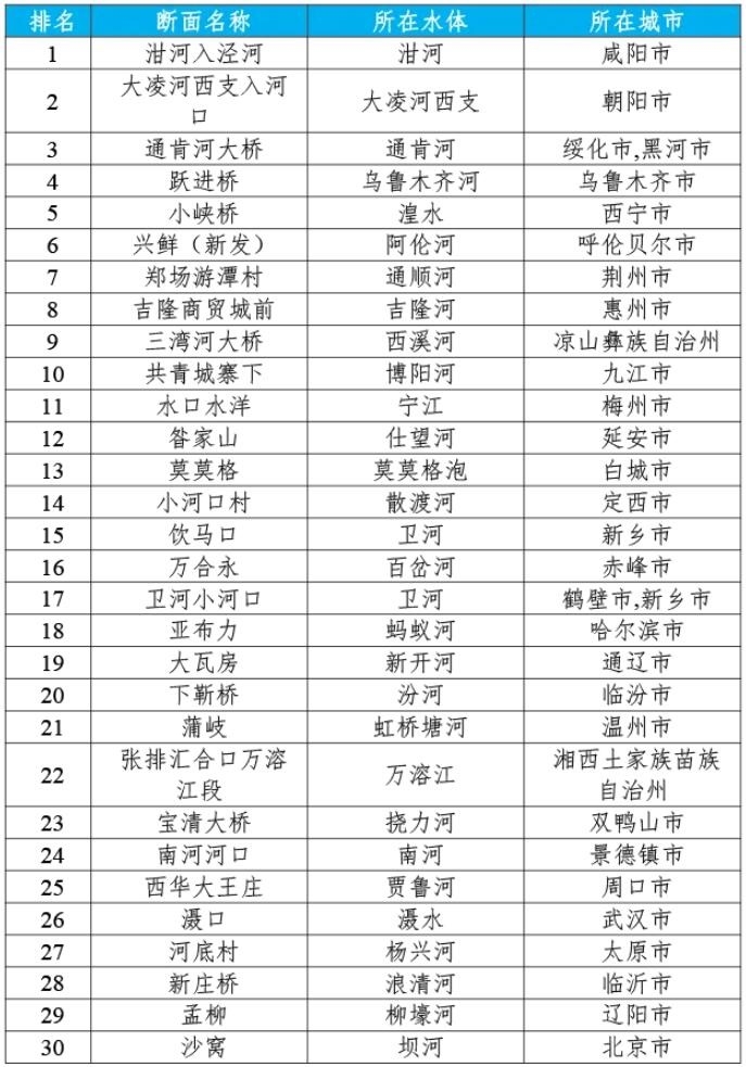 生态环境部公布2024年1-3月全国地表水环境质量状况