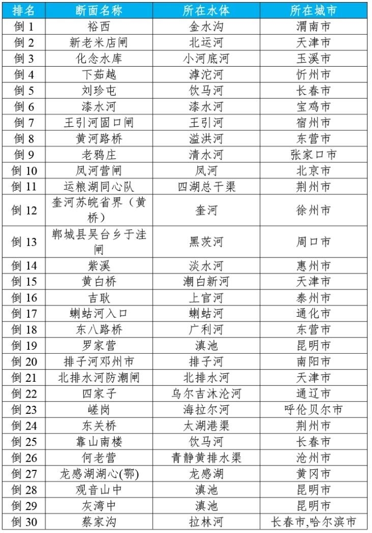 生态环境部公布2024年1-3月全国地表水环境质量状况