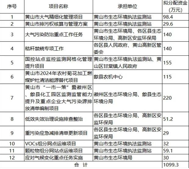 1099.3万！黄山12个项目拟获得省级大气污染防治专项资金-环保卫士
