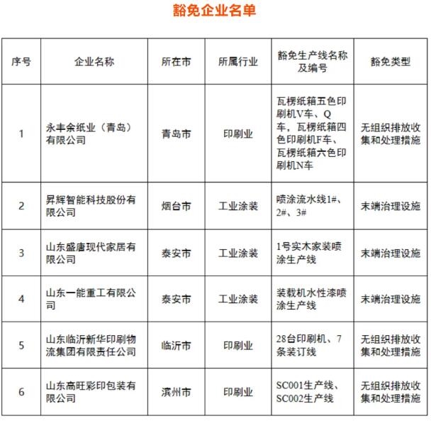 新增8家！涉VOCs排放企业如何才能被豁免？