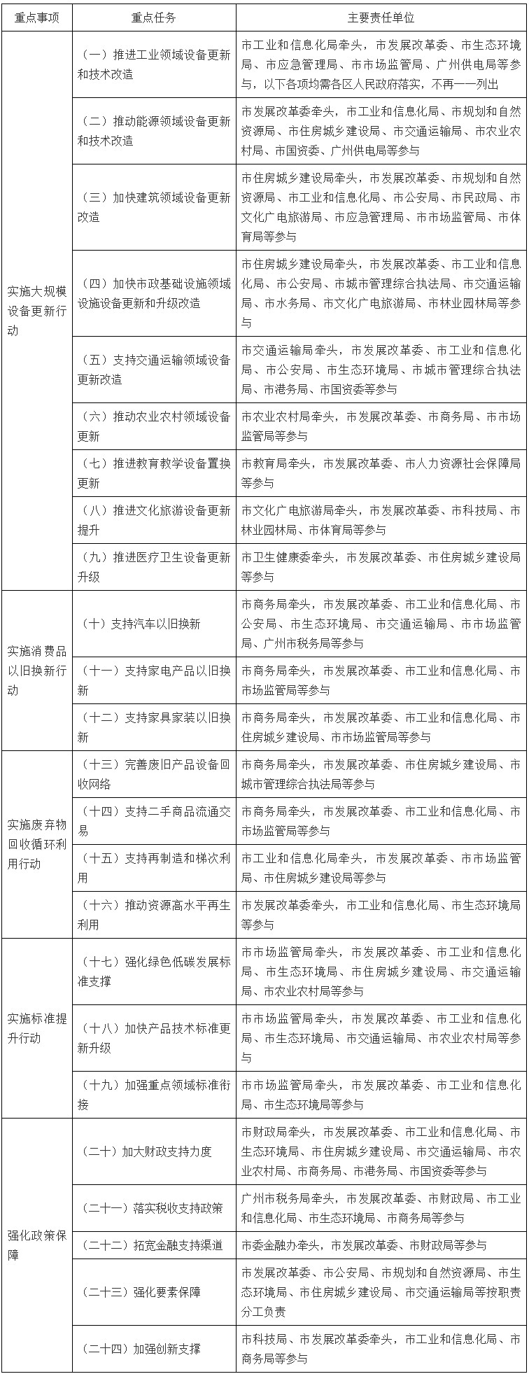 《广州市推动大规模设备更新和消费品以旧换新实施方案》印发-环保卫士