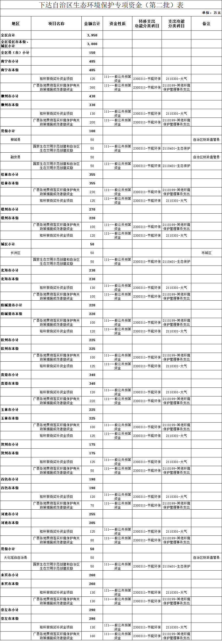 广西壮族自治区下达自治区生态环境保护专项资金（第二批）-环保卫士