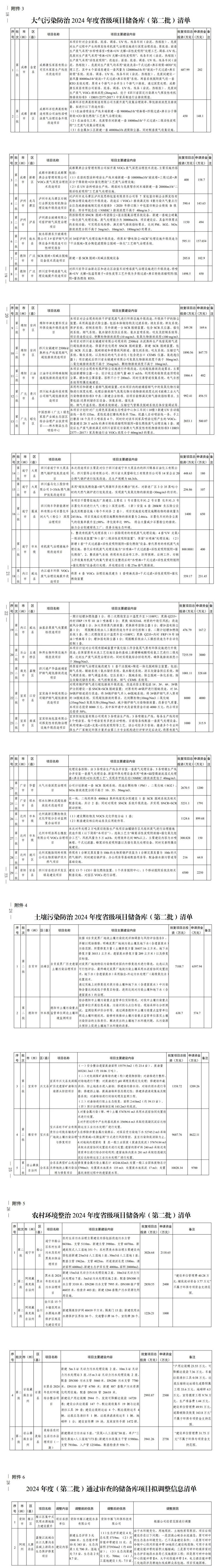 第二批！四川2024年度省级生态环境保护项目储备库清单公布
