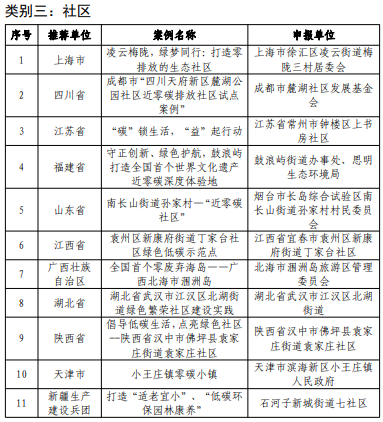 生态环境部：关于2023年绿色低碳典型案例征集活动获选名单的公示