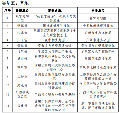 生态环境部：关于2023年绿色低碳典型案例征集活动获选名单的公示