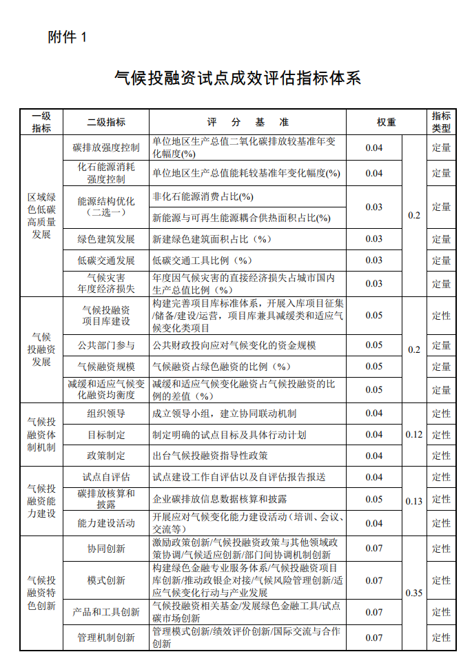 国家9部门联合印发《气候投融资试点成效评估方案》！