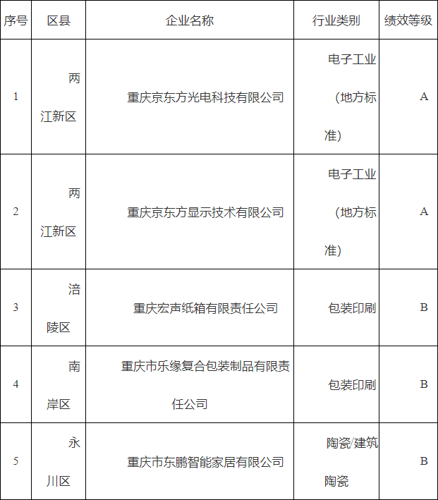 重庆市2024年第一批重点行业企业大气污染防治绩效评级结果公告-环保卫士