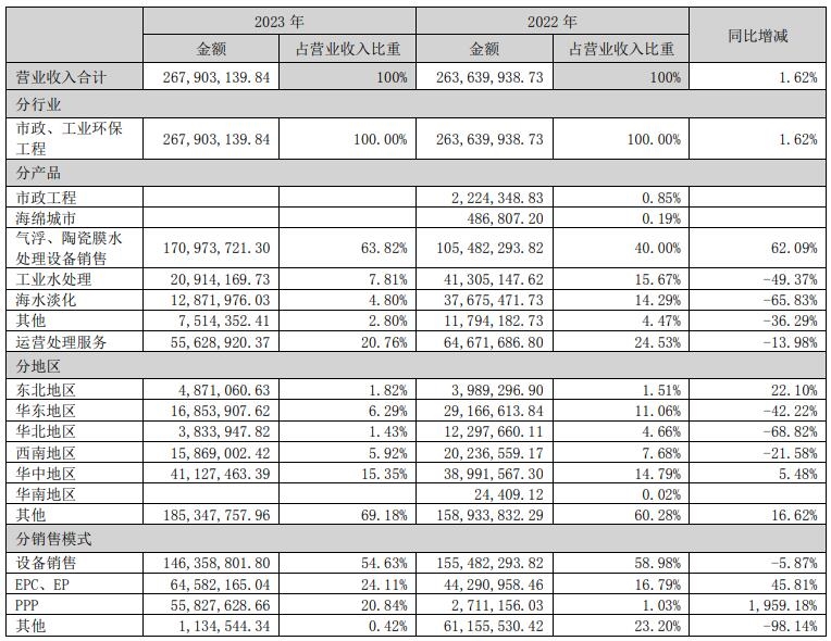 巴安水务：2023年净利润同比减亏72.08%-环保卫士