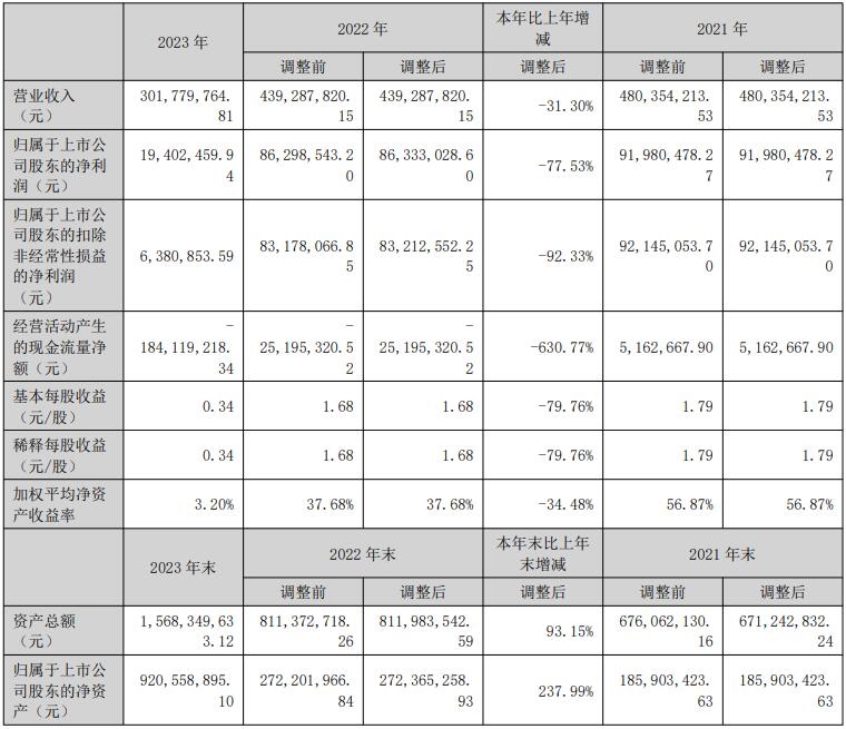 科净源：2023年净利润同比下降77.53%，系水环境治理行业订单释放缓慢等-环保卫士