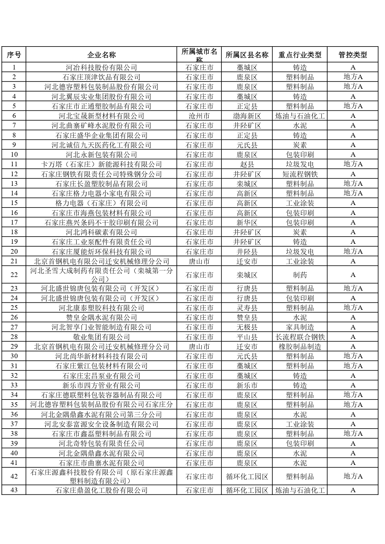 2024年河北省重污染天气重点行业环保绩效A、B级和绩效引领性企业清单-环保卫士