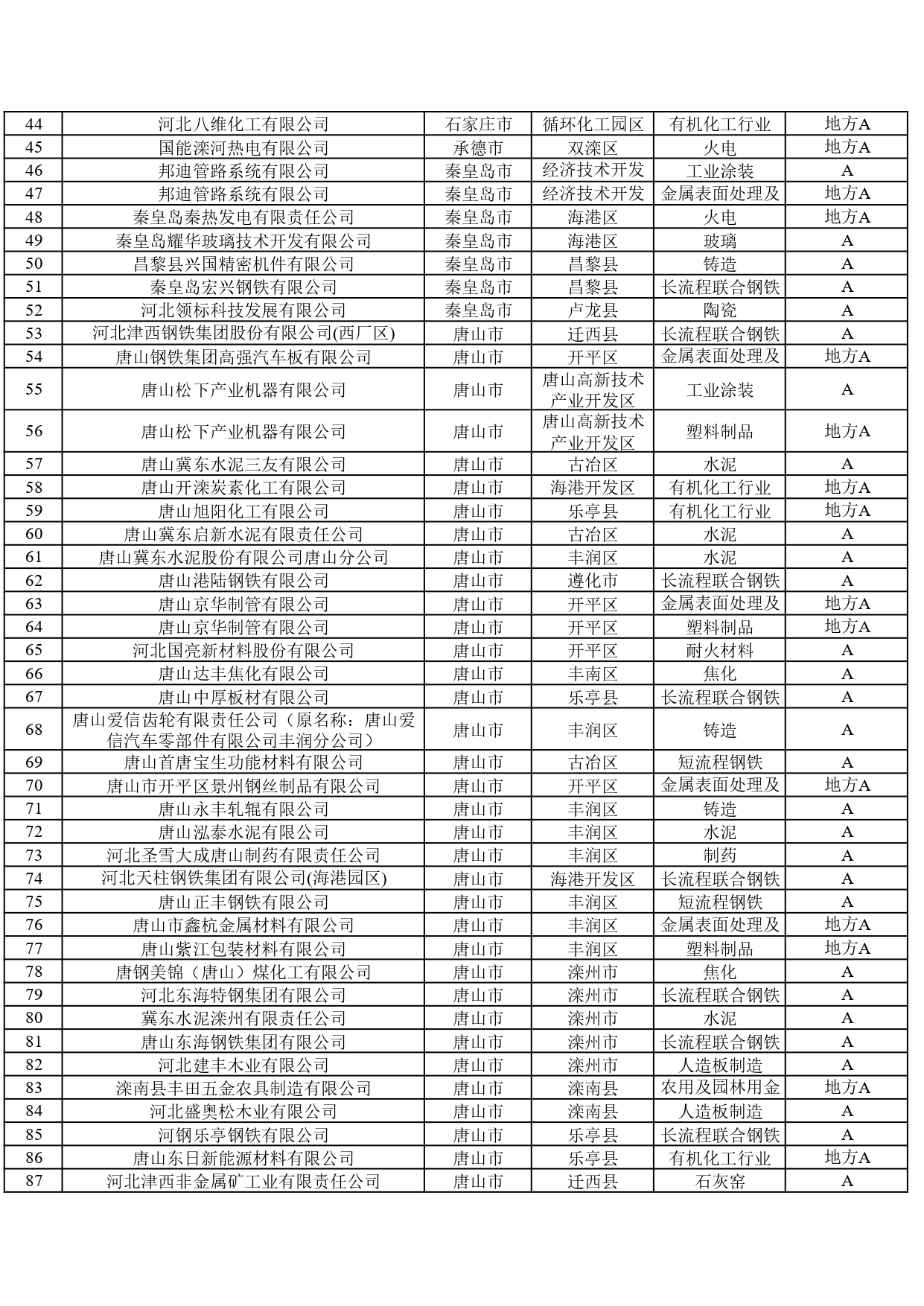 2024年河北省重污染天气重点行业环保绩效A、B级和绩效引领性企业清单