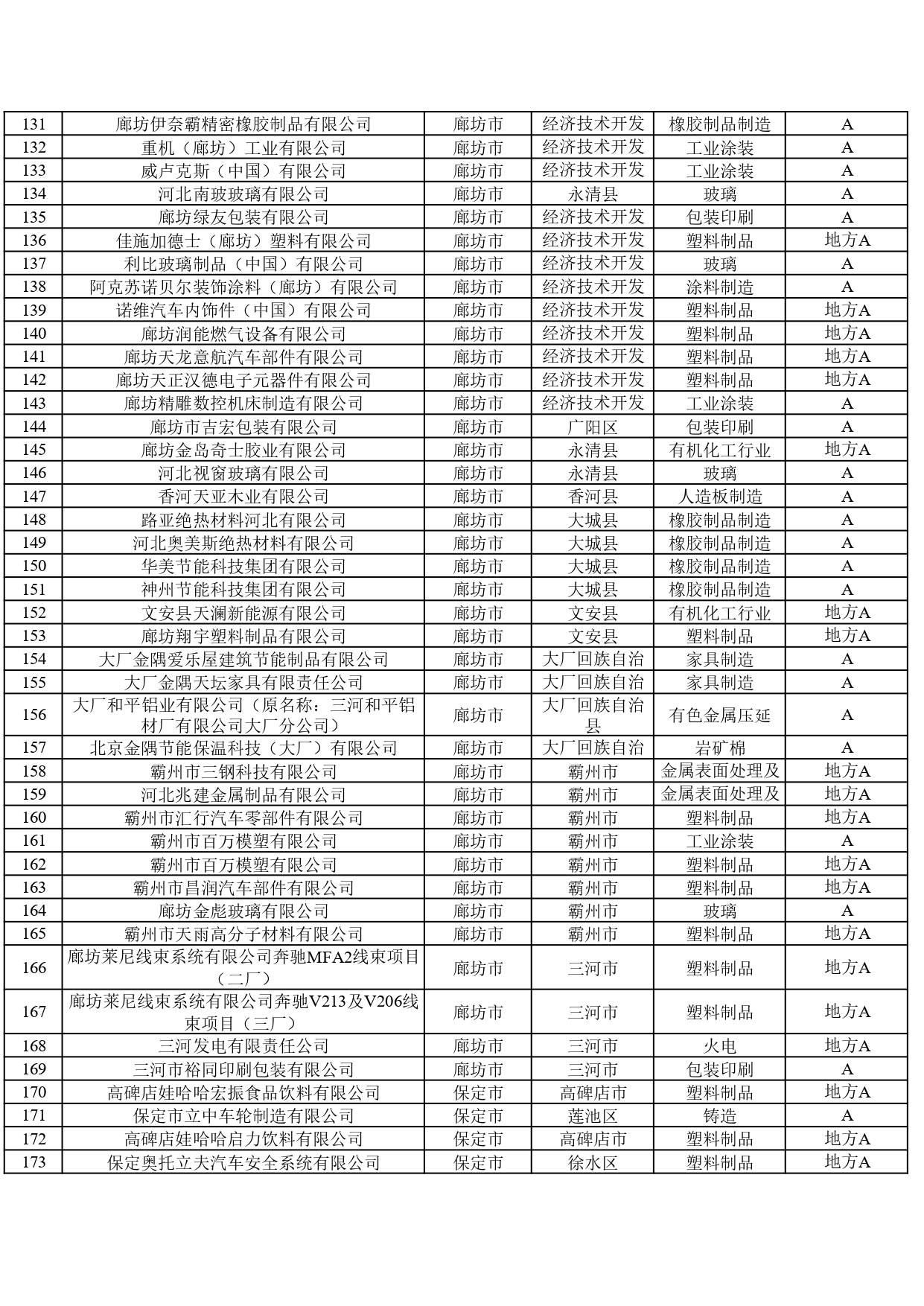 2024年河北省重污染天气重点行业环保绩效A、B级和绩效引领性企业清单