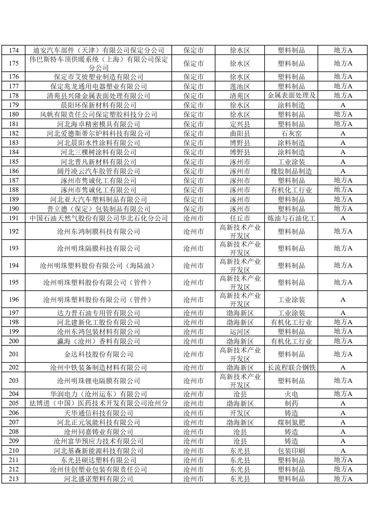 2024年河北省重污染天气重点行业环保绩效A、B级和绩效引领性企业清单