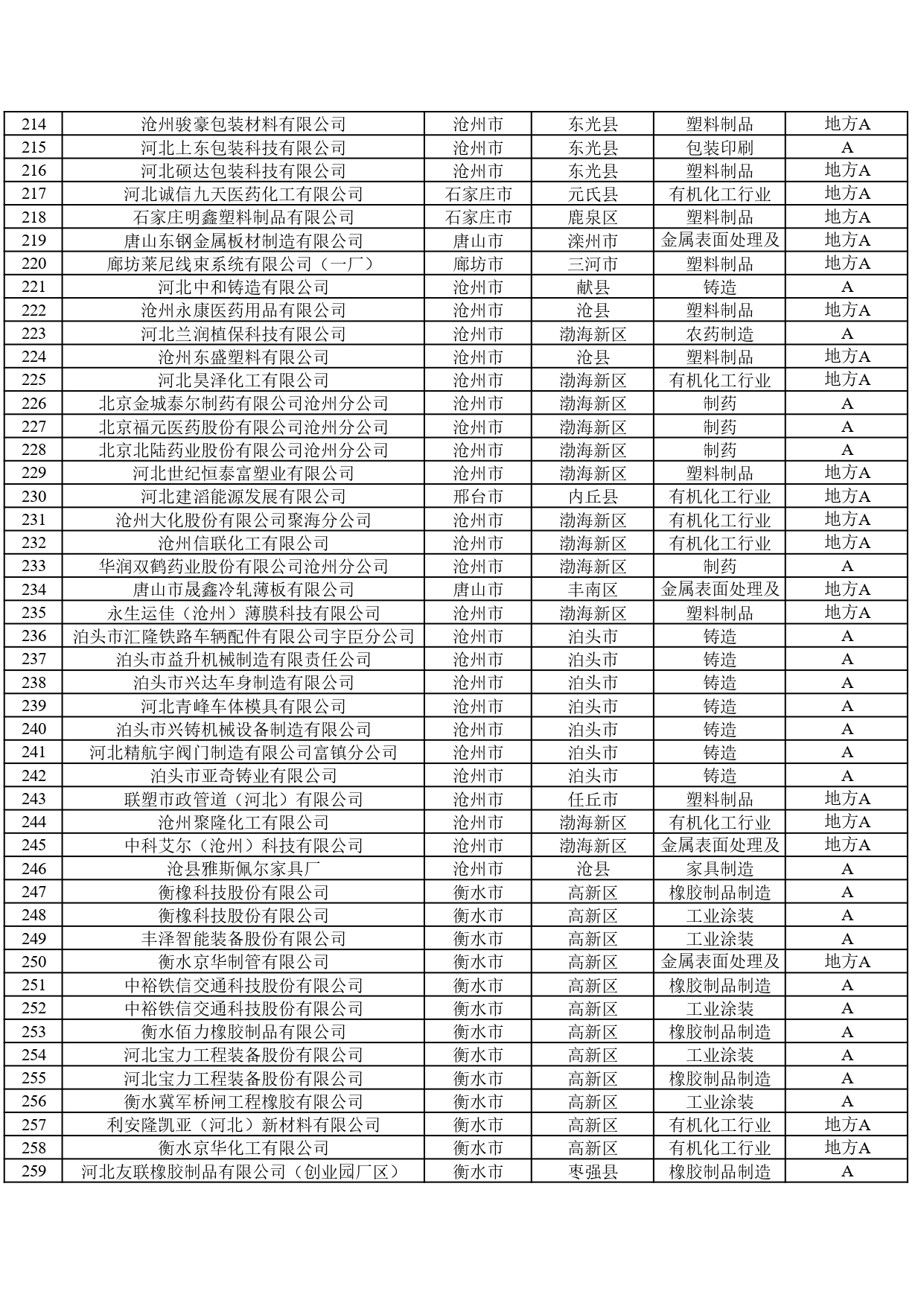2024年河北省重污染天气重点行业环保绩效A、B级和绩效引领性企业清单