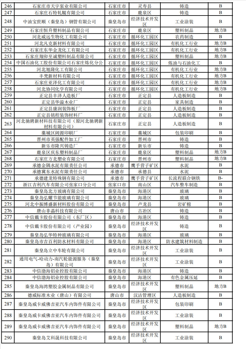 2024年河北省重污染天气重点行业环保绩效A、B级和绩效引领性企业清单