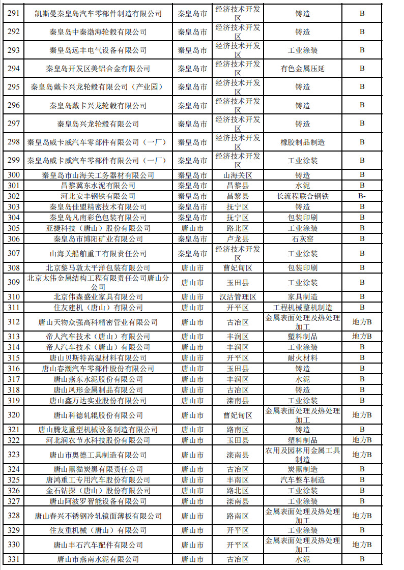 2024年河北省重污染天气重点行业环保绩效A、B级和绩效引领性企业清单