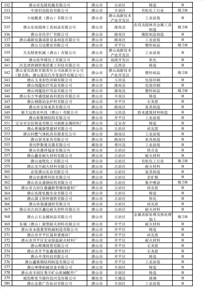 2024年河北省重污染天气重点行业环保绩效A、B级和绩效引领性企业清单