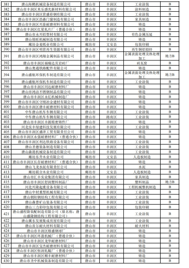 2024年河北省重污染天气重点行业环保绩效A、B级和绩效引领性企业清单