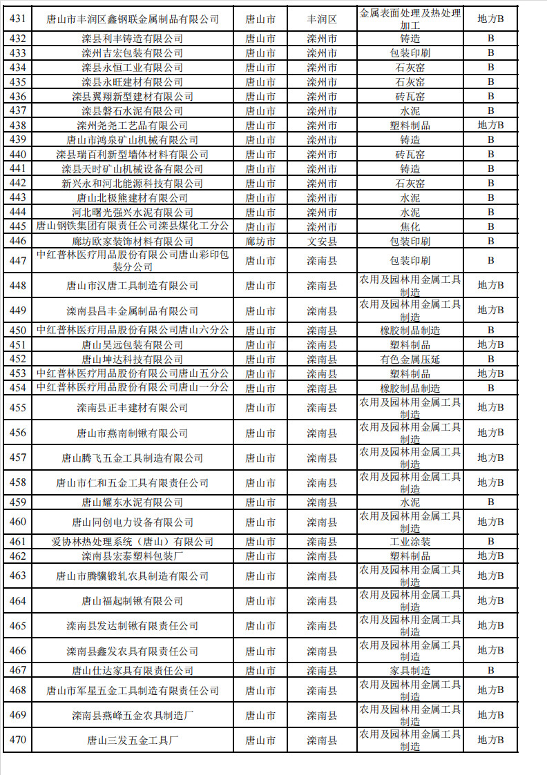 2024年河北省重污染天气重点行业环保绩效A、B级和绩效引领性企业清单