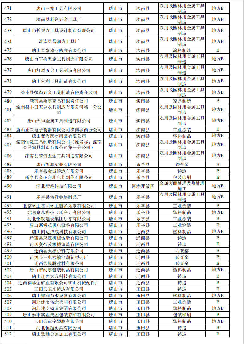 2024年河北省重污染天气重点行业环保绩效A、B级和绩效引领性企业清单