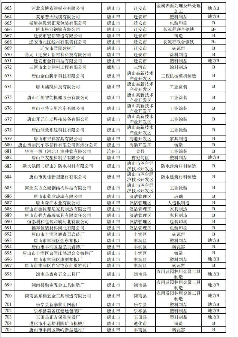 2024年河北省重污染天气重点行业环保绩效A、B级和绩效引领性企业清单