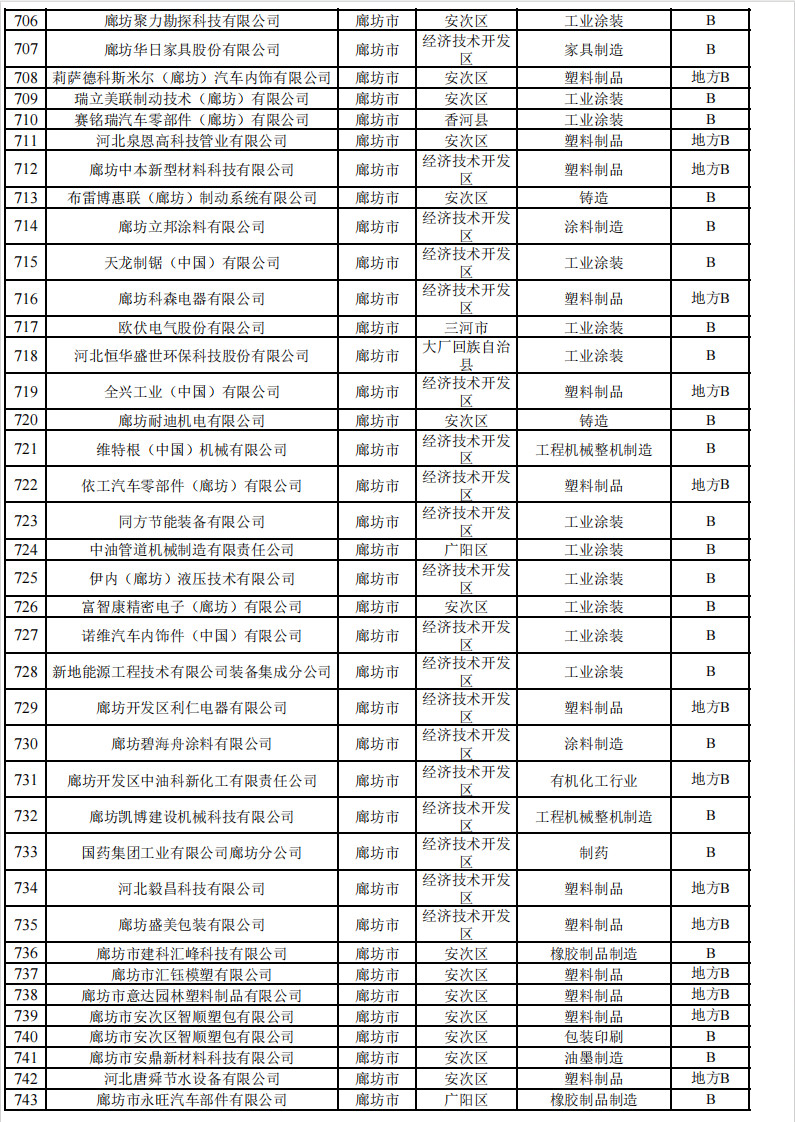 2024年河北省重污染天气重点行业环保绩效A、B级和绩效引领性企业清单