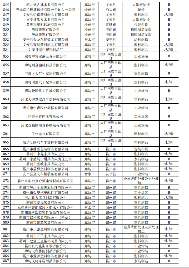2024年河北省重污染天气重点行业环保绩效A、B级和绩效引领性企业清单