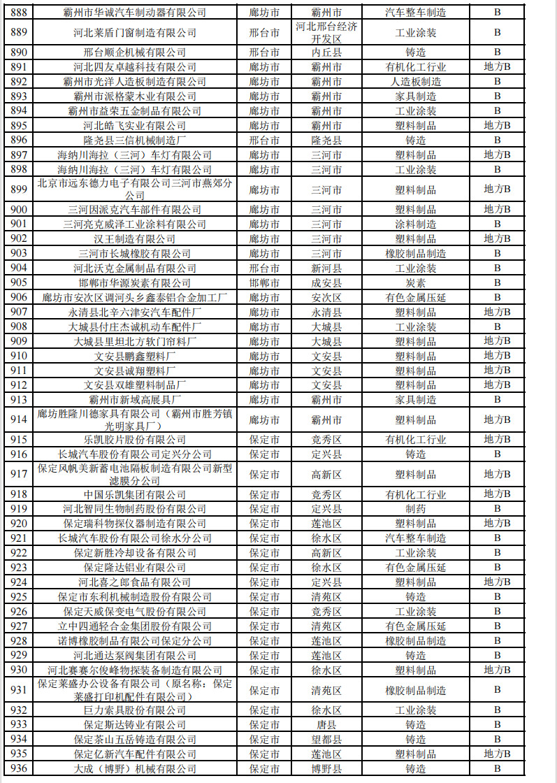 2024年河北省重污染天气重点行业环保绩效A、B级和绩效引领性企业清单