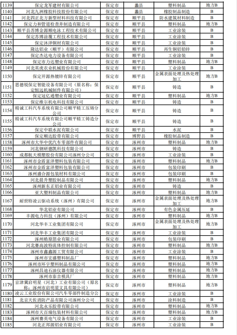 2024年河北省重污染天气重点行业环保绩效A、B级和绩效引领性企业清单