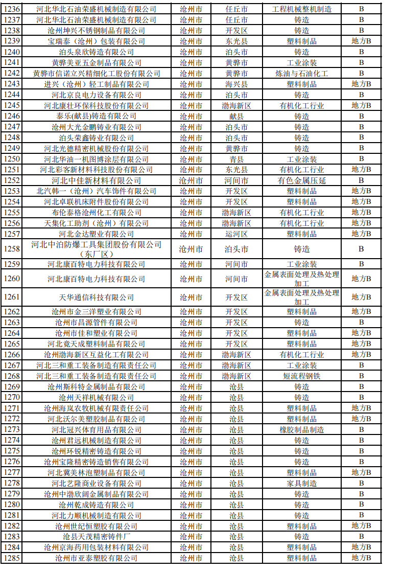 2024年河北省重污染天气重点行业环保绩效A、B级和绩效引领性企业清单