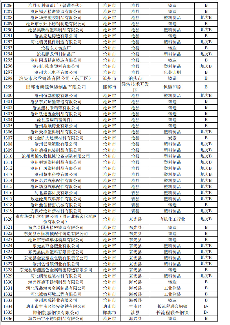 2024年河北省重污染天气重点行业环保绩效A、B级和绩效引领性企业清单
